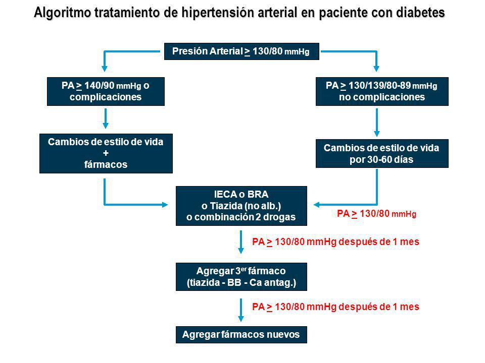 Tratamiento de la presión arterial de la diabetes Tratamiento de la presión arterial de la diabetes